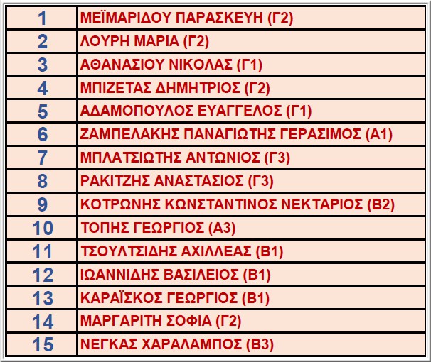 Apotelesmata 15meloys 03 10 2023