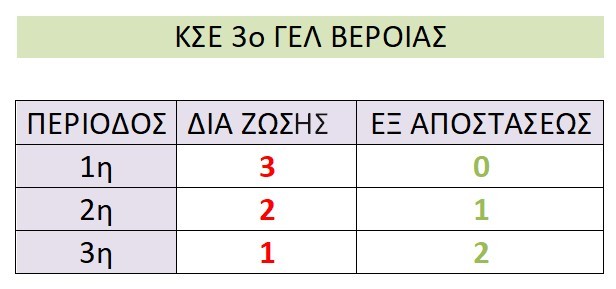 Kse 3o Gel Veroias programmata new