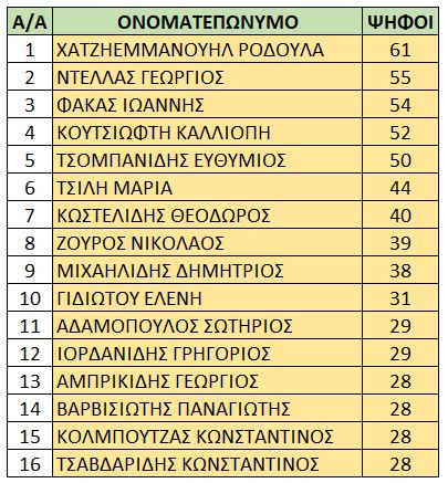 apotelesmata15melous2021